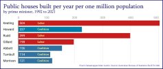 Public housing by PM 1992 to 2021 F.jpg