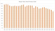 Major party primary votes 1949-2022.jpg