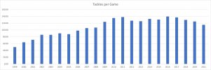 Tackles per game 1999-2021 to Rd 15.jpg