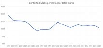 Contested marks as percentage of total to Rd 5 2022.jpg